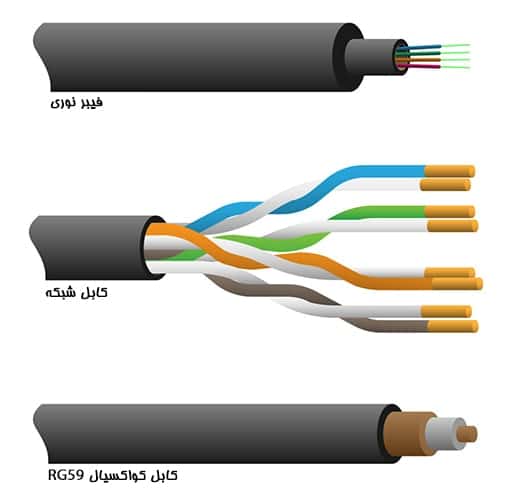 انواع کابل دوربین مدار بسته : کواکسیال RG59 ، کابل شبکه و فیبر نوری