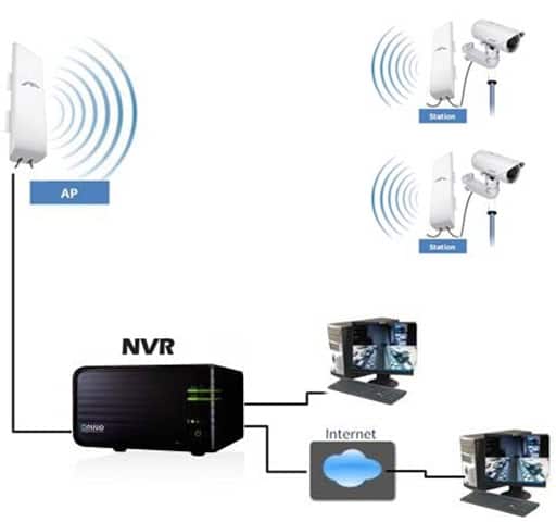 انتقال تصویر وایرلس دوربین مدار بسته بدون نیاز به اینترنت