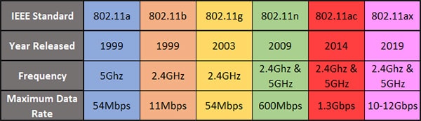 مقایسه استانداردهای IEEE 802.11 مودم وای فای و شبکه محلی بی سیم WLAN