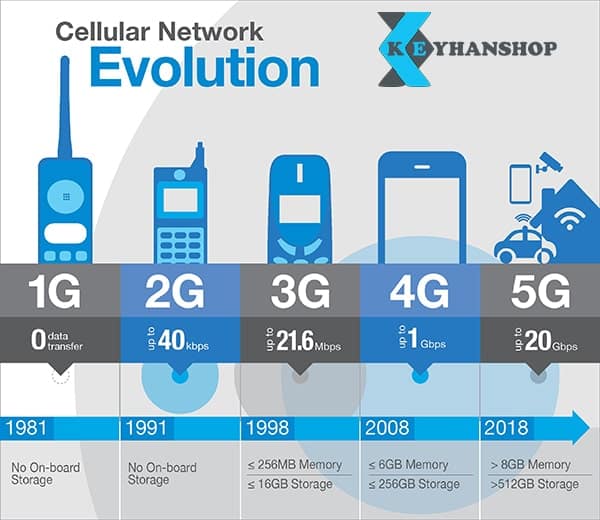 شبکه‌های 4G نسل چهارم شبکه‌های سلولار تلفن همراه