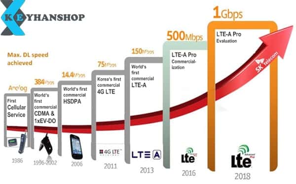 شبکه‌های LTE نسل 4.5G شبکه‌های سلولار تلفن همراه